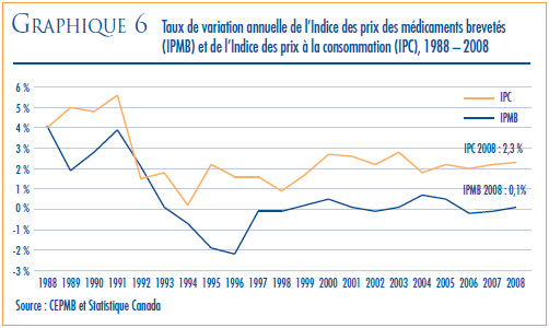 GRAPHIQUE 6 : Taux de variation annuelle de l’Indice des prix des médicaments brevetés (IPMB) et de l’Indice des prix à la consommation (IPC), 1988-2008