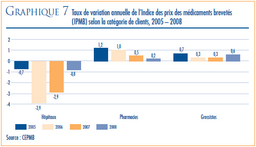 GRAPHIQUE 7 : Taux de variation annuelle de l’Indice des prix des médicaments brevetés (IPMB) selon la catégorie de clients, 2005-2008