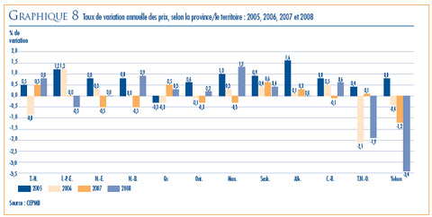 GRAPHIQUE 8 : Taux de variation annuelle des prix, selon la province/le territoire: 2005, 2006, 2007 et 2008