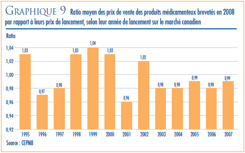 GRAPHIQUE 9 : Ratio moyen des prix de vente des produits médicamenteux brevetés en 2008 par rapport à leurs prix de lancement, selon leur année de lancement sur le marché canadien