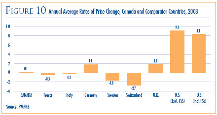 Figure 10: Annual Average Rates of Price Change, Canada and Comparator Countries, 2008