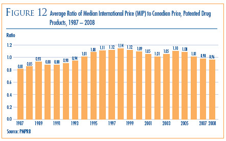 Figure 12: Average Ratio of Median International Price (MIP) to Canadian Price, Patented Drug Products, 1987-2008