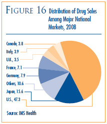 Figure 16: Distribution of Drug Sales Among Major National Markets, 2008