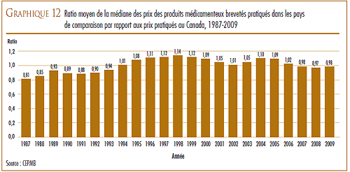 GRAPHIQUE 12 : Ratio moyen de la médiane des prix des produits médicamenteux brevetés pratiqués dans les pays de comparaison par rapport aux prix pratiqués au Canada, 1987-2009