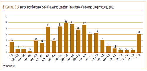 FIGURE 13: Range Distribution of Sales by MIP-to-Canadian Price Ratio of Patented Drug Products, 2009