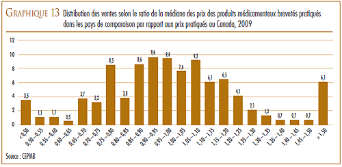 GRAPHIQUE 13 : Distribution des ventes selon le ratio de la médiane des prix des produits médicamenteux brevetés pratiqués dans les pays de comparaison par rapport aux prix pratiqués au Canada, 2009
