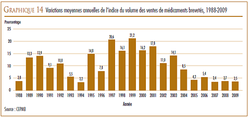 GRAPHIQUE 14 : Variations moyennes annuelles de l’indice du volume des ventes de médicaments brevetés, 1988-2009