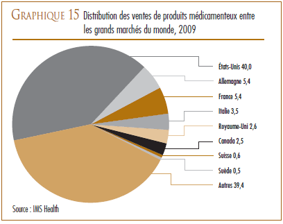 GRAPHIQUE 15 : Distribution des ventes de produits médicamenteux entre les grands marchés du monde, 2009