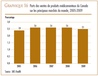 GRAPHIQUE 16 : Parts des ventes de produits médicamenteux du Canada sur les principaux marchés du monde, 2005-2009