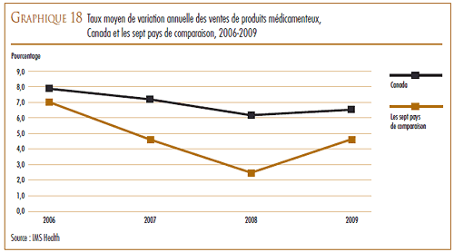 GRAPHIQUE 18 : Taux moyen de variation annuelle des ventes de produits médicamenteux Canada et les sept pays de comparaison, 2006-2009