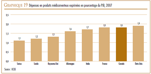 GRAPHIQUE 19 : Dépenses en produits médicamenteux exprimées en pourcentage du PIB, 2007