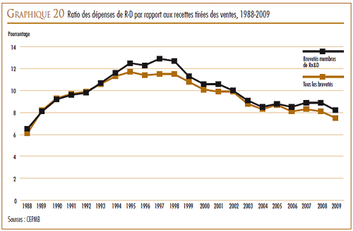 GRAPHIQUE 20 Ratio des dépenses de R-D par rapport aux recettes tirées des ventes, 1988-2009