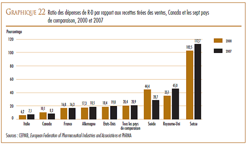 GRAPHIQUE 22 : Ratio des dépenses de R-D par rapport aux recettes tirées des ventes, Canada et les sept pays de comparaison, 2000 et 2007