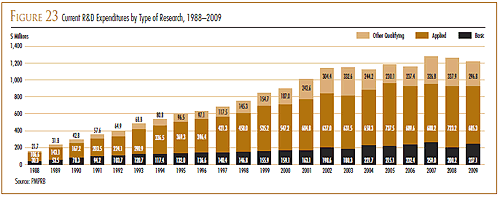 FIGURE 23: Current R&D Expenditures by Type of Research, 1988-2009