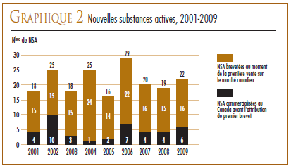 GRAPHIQUE 2 : Nouvelles substances actives, 2001-2009