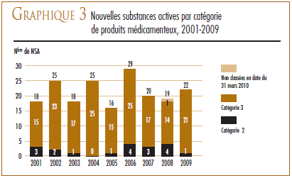 GRAPHIQUE 3 : Nouvelles substances actives par catégorie de produits médicamenteux, 2001-2009