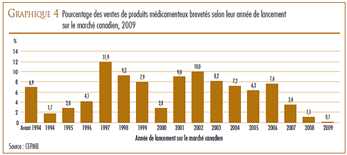 GRAPHIQUE 4 : Pourcentage des ventes de produits médicamenteux brevetés selon leur année de lancement