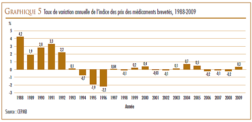 GRAPHIQUE 5 : Taux de variation annuelle de l’indice des prix des médicaments brevetés, 1988-2009