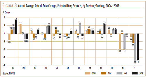 FIGURE 8: Annual Average Rate of Price Change, Patented Drug Products, by Province/Territory, 2006–2009