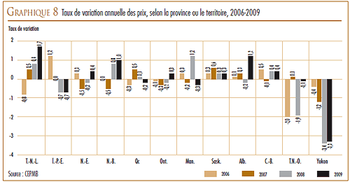 GRAPHIQUE 8 : Taux de variation annuelle des prix, selon la province ou le territoire, 2006-2009