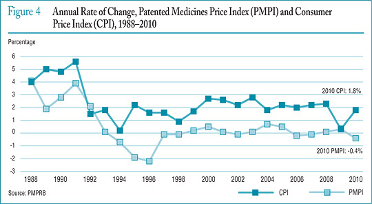 Figure 4 Annual Rate of Change, Patented Medicines Price Index (PMPI) and Consumer Price Index (CPI), 1988–2010