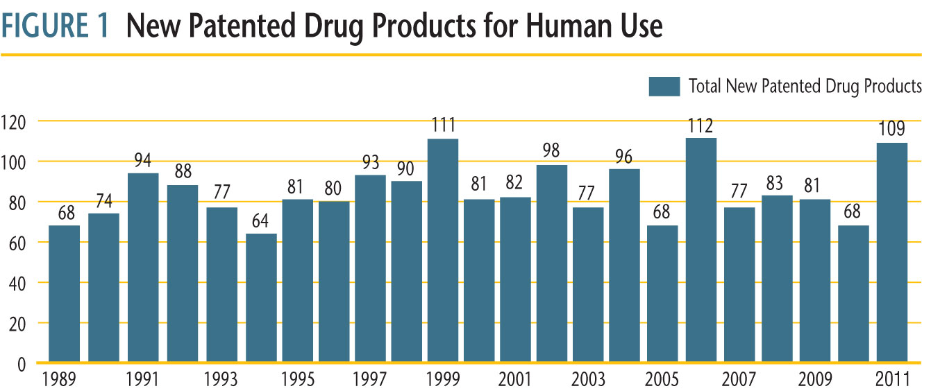Figure 1 illustrates the number of new patented drug products for human use reported to the PMPRB from 1989 to 2011