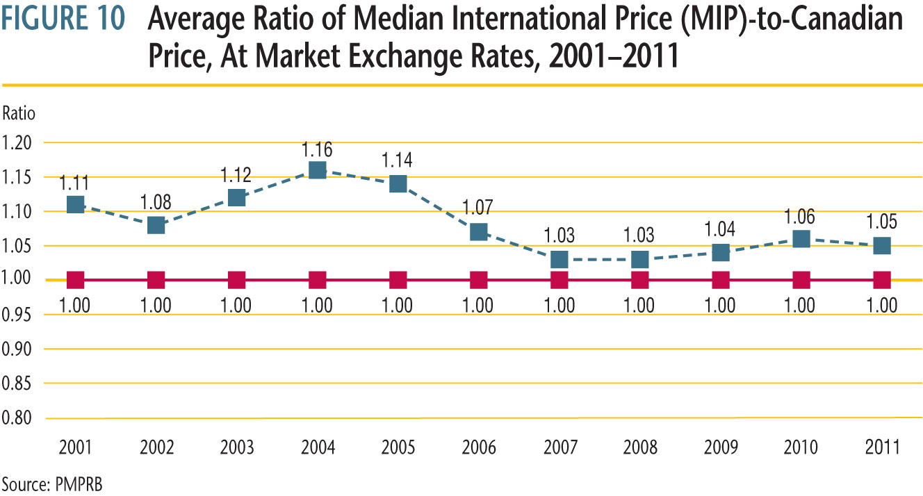 history of the average MIP-to-Canadian price ratio from 2001 to 2011