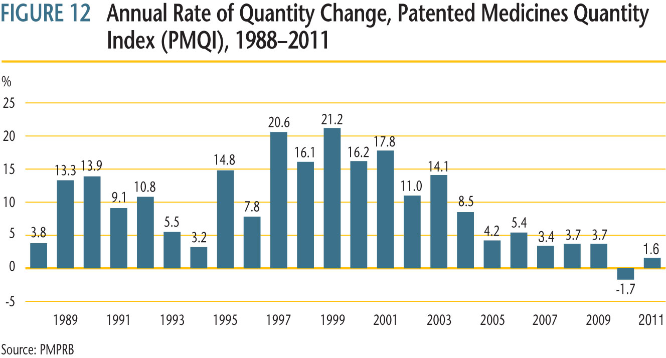 average rates of utilization growth, as measured by the PMQI, from 1988 through 2011