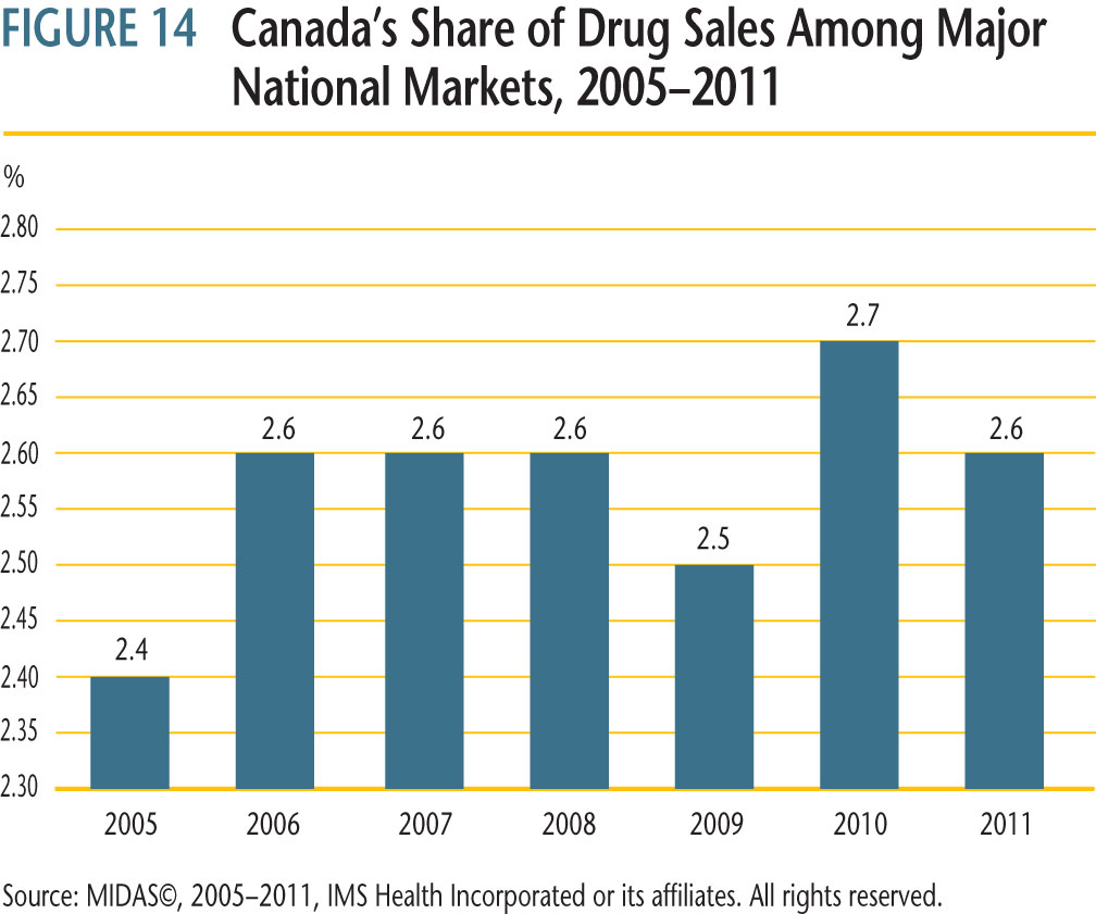 Canada's share of global sales for each of the years 2005 through 2011