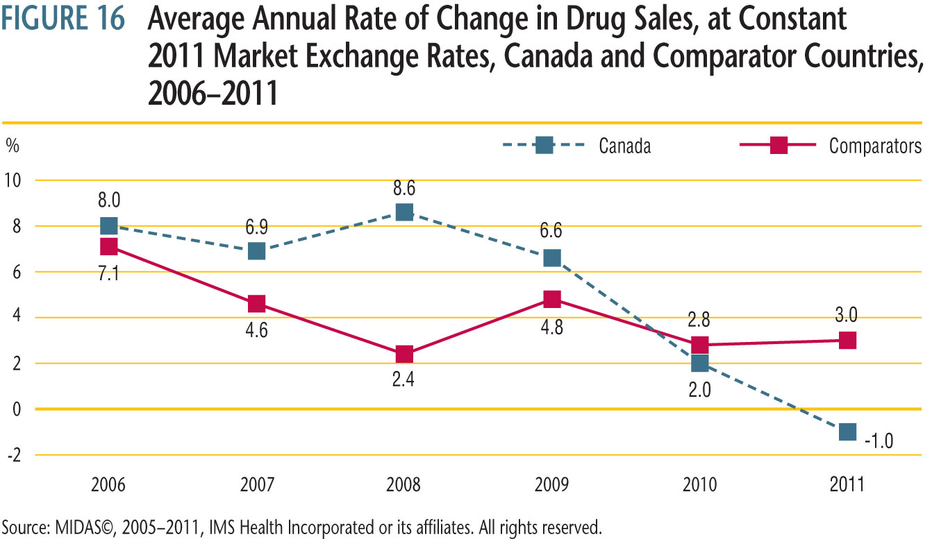 compared rates of year-over-year growth in drug sales in Canada and comparator countries combined