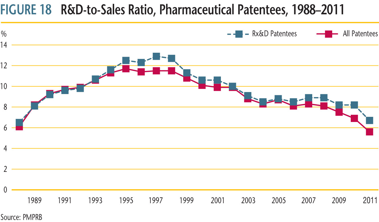 R&D-to-sales ratios