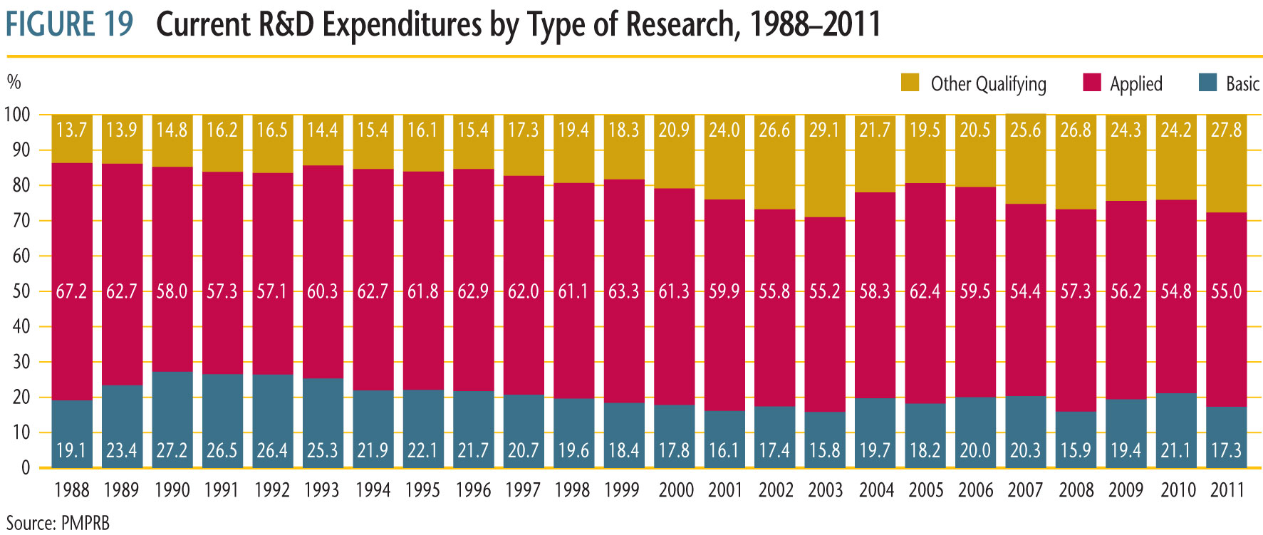 Current R&D Expenditures by type of Research