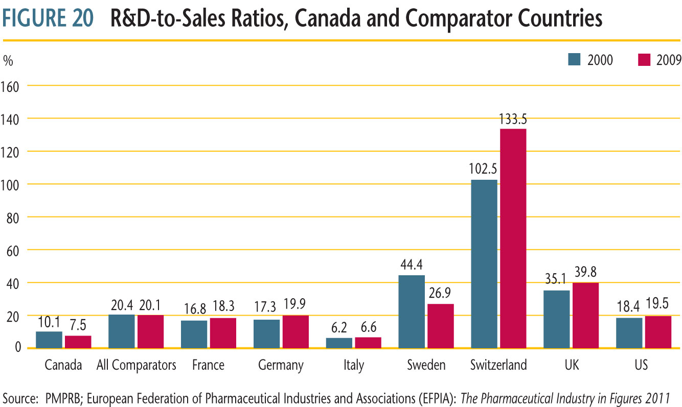 Canadian pharmaceutical R&D-to-sales ratios for the years 2000 and 2009