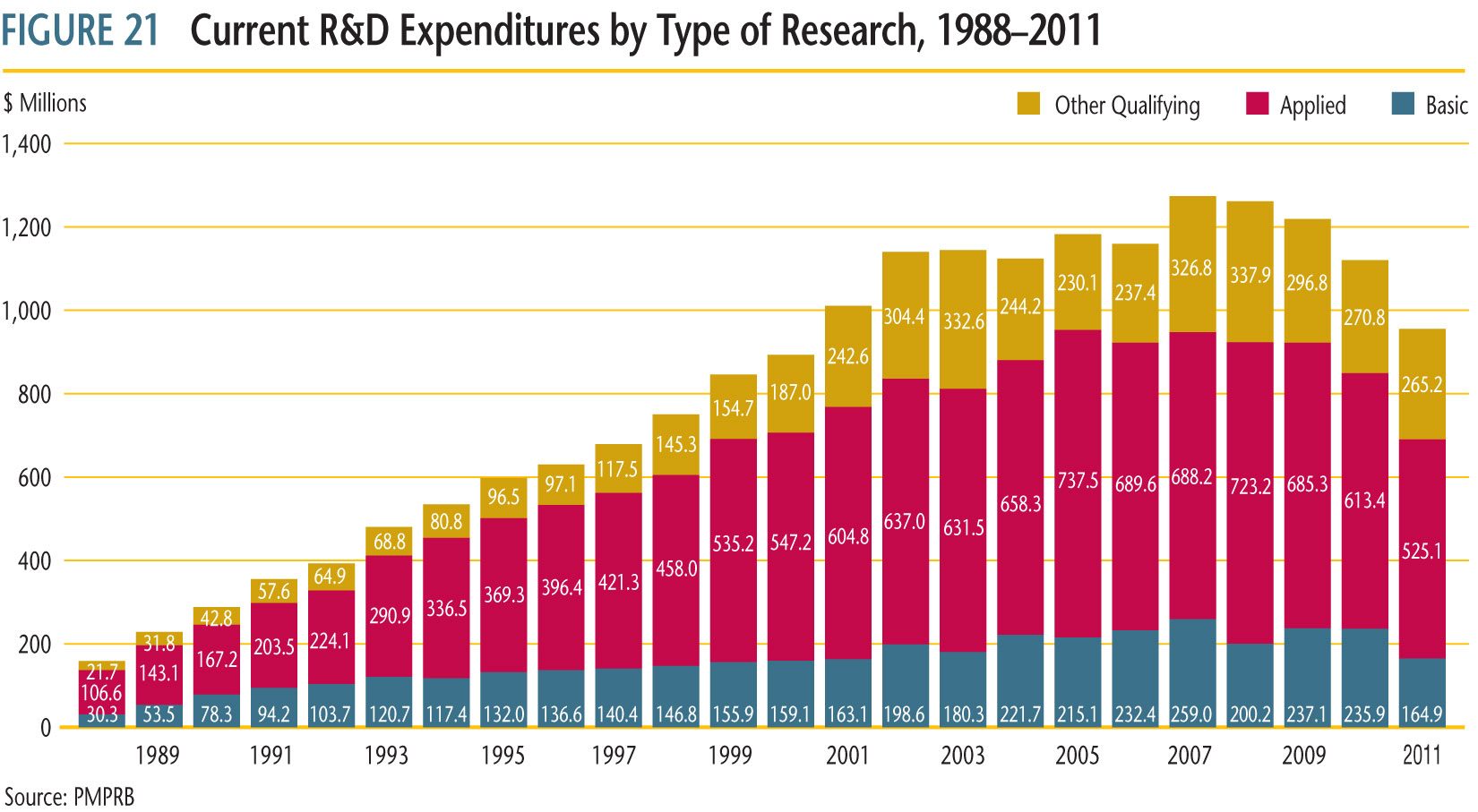 current R&D expenditures by type of research 1988 to 2011