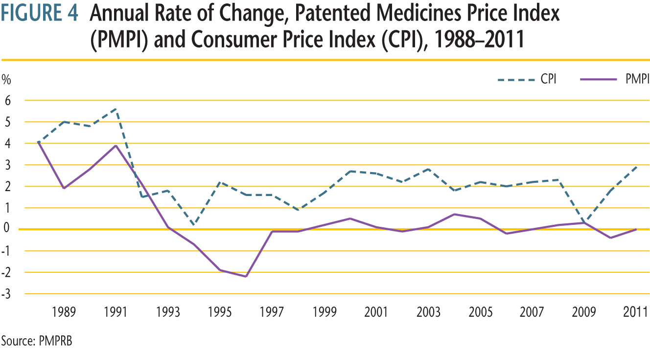 Figure 4 plots year-over-year rates of change in the PMPI against corresponding changes in the CPI