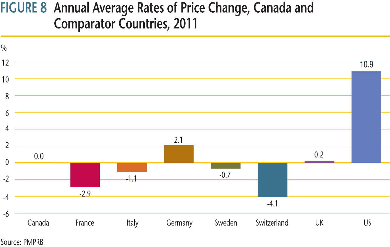 average annual rates of price change for Canada and each of the seven comparator countries