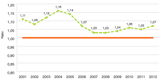 Graphique 10
Ratio moyen du prix international médian pratiqué dans les pays de comparaison par rapport aux prix pratiqués
au Canada, aux taux de change du marché, 2001-2012