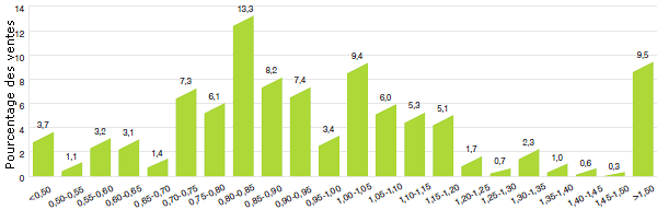 Graphique 11
Distribution d'intervalle des ventes selon le ratio du prix international médian pratiqué dans les pays de comparaison
par rapport aux prix pratiqués au Canada, 2012
