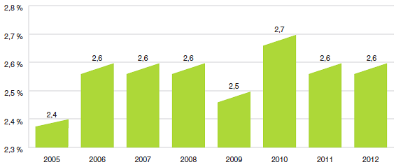Graphique 14
Pourcentage des ventes de produits médicamenteux du Canada sur les principaux marchés mondiaux, 2005-2012