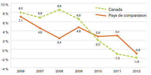 Graphique 16
Taux moyen annuel de variation des ventes de produits médicamenteux aux taux de change constants
du marché de 2012, au Canada et dans les pays de comparaison, 2006-2012