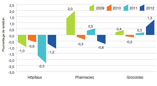 Graphique 5 Taux annuel de variation de l'indice des prix des médicaments brevetés (IPMB) selon la catégorie de clients, 2009-2012