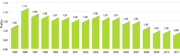 Graphique 7
Ratio moyen du prix de 2012 par rapport au prix de lancement, par année de lancement