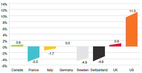 Figure 8 Annual Average Rates of Price Change, Canada and Comparator Countries, 2012