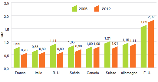 Graphique 9
Ratios moyens des prix pratiqués dans les pays de comparaison par rapport aux prix pratiqués au Canada : 2005, 2012