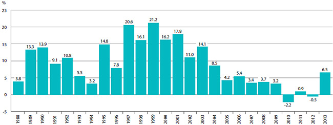 FIGURE 12 Annual Rate of Change, Patented Medicines Quantity Index (PMQI), 1988–2013