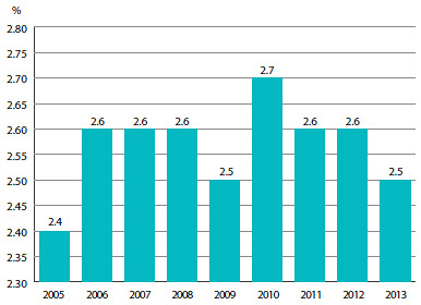 FIGURE 14 Canada's Share of Drug Sales, 2005–2013