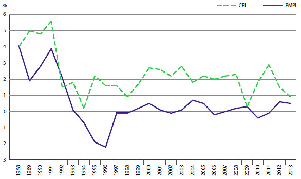 FIGURE 4 Annual Rate of Change, Patented Medicines Price Index (PMPI) and Consumer Price Index (CPI), 1988–2013