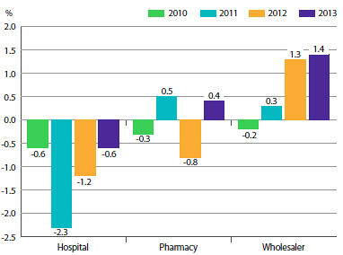 FIGURE 5 Annual Rate of Change, Patented Medicines Price Index (PMPI), by Class of Customer, 2010–2013