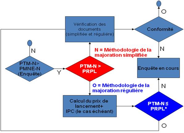 Graphique 1: Diagramme du processus pour la méthodologie de la majoration simplifiée et régulière