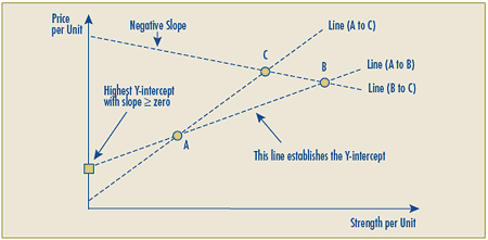 Figure 2A Linear Relationship Test Representing Steps 1-2